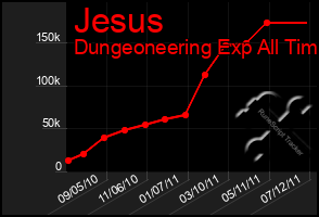 Total Graph of Jesus