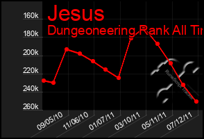 Total Graph of Jesus