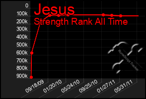 Total Graph of Jesus