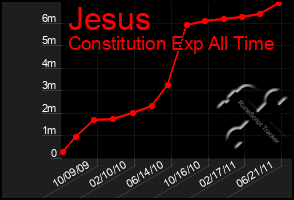 Total Graph of Jesus