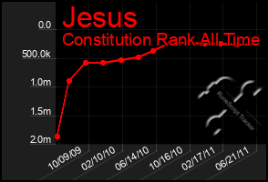 Total Graph of Jesus