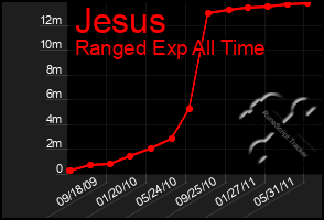 Total Graph of Jesus