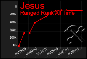 Total Graph of Jesus