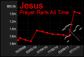 Total Graph of Jesus