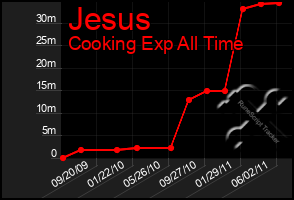 Total Graph of Jesus