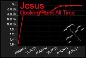 Total Graph of Jesus