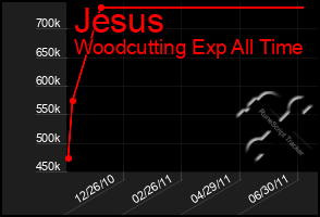 Total Graph of Jesus