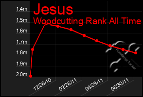 Total Graph of Jesus