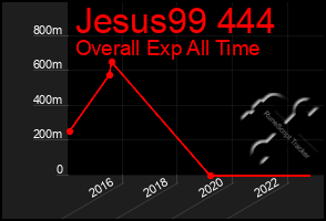 Total Graph of Jesus99 444