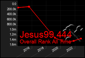 Total Graph of Jesus99 444