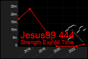 Total Graph of Jesus99 444