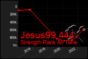 Total Graph of Jesus99 444