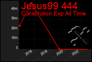 Total Graph of Jesus99 444