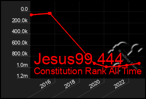 Total Graph of Jesus99 444