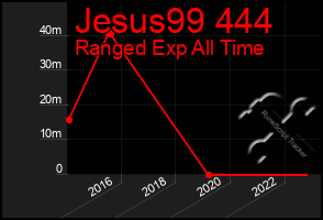 Total Graph of Jesus99 444