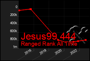 Total Graph of Jesus99 444