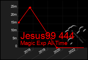 Total Graph of Jesus99 444