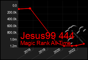 Total Graph of Jesus99 444