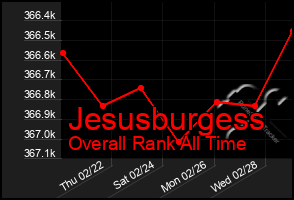 Total Graph of Jesusburgess