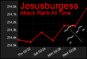 Total Graph of Jesusburgess