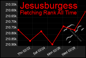 Total Graph of Jesusburgess