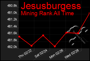 Total Graph of Jesusburgess