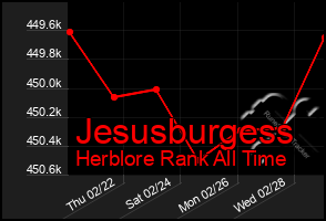 Total Graph of Jesusburgess