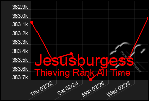 Total Graph of Jesusburgess