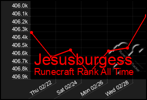 Total Graph of Jesusburgess