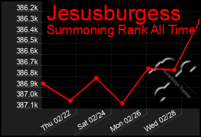 Total Graph of Jesusburgess