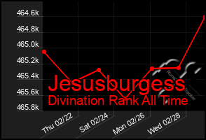 Total Graph of Jesusburgess