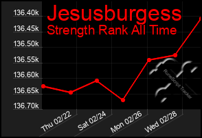 Total Graph of Jesusburgess