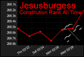 Total Graph of Jesusburgess