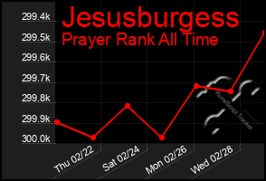 Total Graph of Jesusburgess