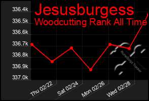 Total Graph of Jesusburgess