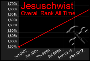 Total Graph of Jesuschwist