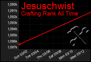 Total Graph of Jesuschwist