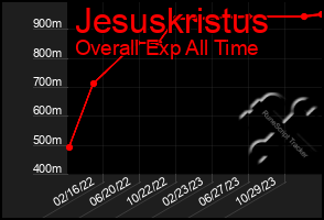 Total Graph of Jesuskristus