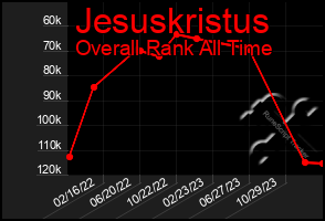 Total Graph of Jesuskristus