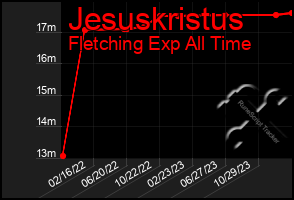 Total Graph of Jesuskristus