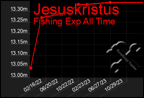 Total Graph of Jesuskristus