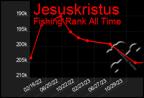 Total Graph of Jesuskristus