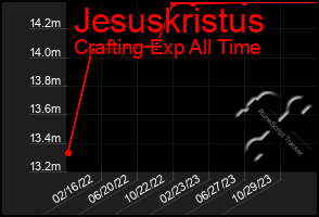 Total Graph of Jesuskristus