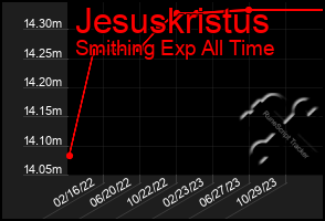 Total Graph of Jesuskristus