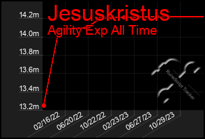 Total Graph of Jesuskristus