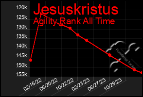 Total Graph of Jesuskristus