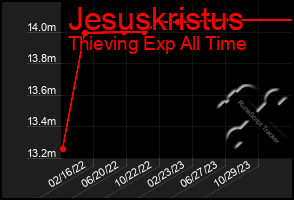 Total Graph of Jesuskristus