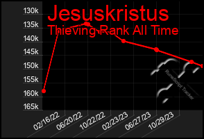 Total Graph of Jesuskristus