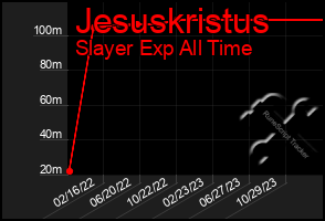 Total Graph of Jesuskristus