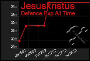 Total Graph of Jesuskristus